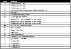 a table with the names and numbers of different types of objects in each column,