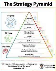 the strategy pyramid is shown in this graphic