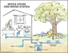 an image of a house that has water in it and the words whole house greywater system