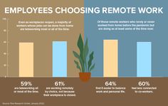 a bar chart showing employees choosing remote work for the next five years, and how they do it right now