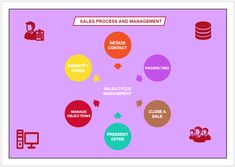 the sales process and management diagram