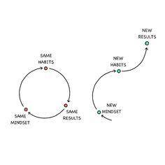 three circles with different words and arrows in the middle one circle has new habitts, same minds