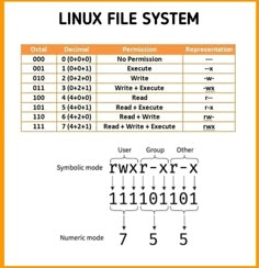 the linux file system is shown with numbers and symbols in each column, which are labeled