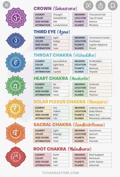 Chakra Tattoo Placement, Chakra Meanings, Vishuddha Chakra, Chakra Chart, Manipura Chakra, Chakra Healing Meditation, Chakra Health, The Seven Chakras, Magia Das Ervas