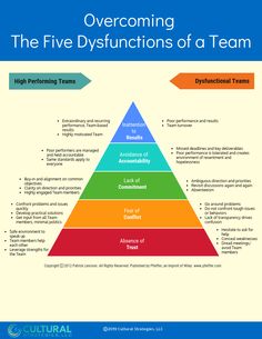 the five pyramids of a team