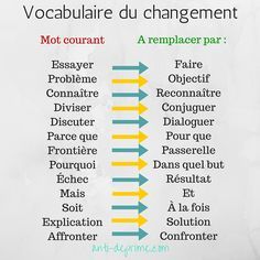 the words in french are arranged on a piece of paper with arrows pointing to different areas