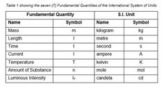 table 1 showing the even 7 fundamental quantities of the international system units