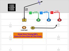 a diagram showing how to keep your young 8's eyes on one side of the field