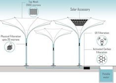 a diagram showing the different parts of a large outdoor shelter with various features and functions