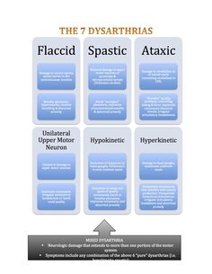 the 7 dysartrias that are associated to different types of spastictic