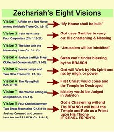 the zechariah's eight visions are shown in red and green