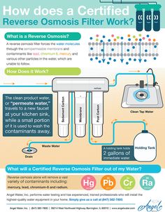 an info sheet describing how to use reverse osmosis filter work