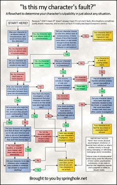 a flow chart with different types of texts and phrases on the bottom right hand corner