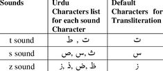 arabic alphabets and their meanings in different languages, including the names for each language