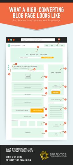 a website page with the title what a high - converting blog page looks like