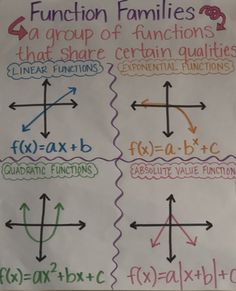 a poster with different functions on it that are written in multiple languages and have arrows pointing to each other