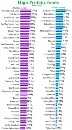 High Protein Foods List, Protein Foods List, High Protein Foods, Trening Sztuk Walki, Protein Diets, Bariatric Recipes, Diet Vegetarian, High Protein Recipes