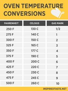 the temperature chart for oven temperatures on an iphone device, with instructions to read