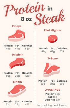 Protein In Meat Chart, Carnival Diet, Steak Guide, Meat Types, Steak Package, Steak Taco, Steak And Rice, Beef Steaks