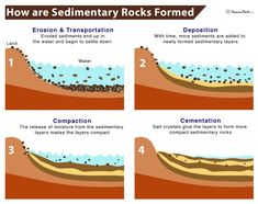 four stages of water formation and how they are used to make it look like the earth is