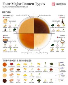 four major types of food are shown in this diagram, including broth and noodles