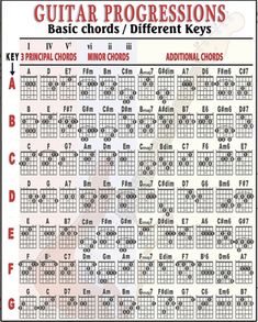 the guitar progression chart with chords and major chords for each key, which are highlighted in red