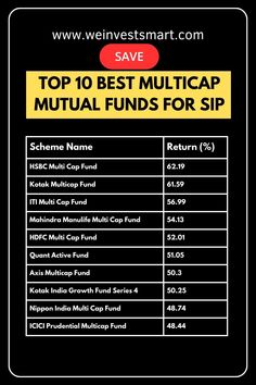 "Diversify your portfolio with the top 10 best MultiCap mutual funds for SIP in 2024! 🚀💼 Explore our curated list of top-rated MultiCap SIP funds known for high returns and stellar performance. Whether you're planning monthly SIP investments or aiming for long-term wealth creation, these MultiCap funds offer the perfect blend of growth and security. Mutual Funds India, Low Risk Investments, Business Development Strategy, Mobile Tricks