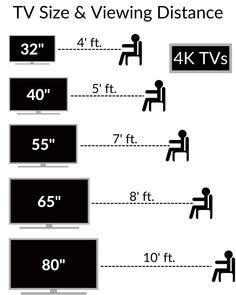 the tv size and viewing distance for all four televisions are shown in this diagram