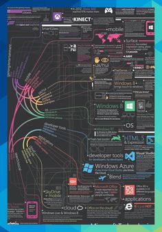 an info poster with many different types of information on it, including the internet and windows