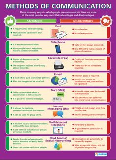 the different types of communication and how to use them in this textural poster for students