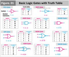 an image of basic logic gates with truth table