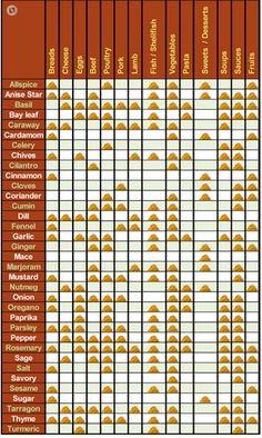 an orange and white poster with the names of many different types of items in it