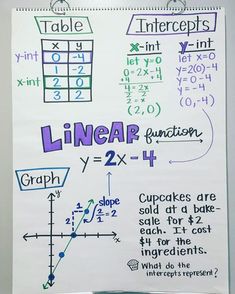 a piece of paper with some writing on it that says linear functions and graph function