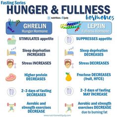 Remember Ghrelin? . ⏰Ghrelin is observed to gradually decrease after 48 hours of fasting. This means that people are less hungry despite not having eaten for over 48 hours. Remember, hunger is a hormonally mediated state of mind. . 🚺What’s interesting is that there’s a greater decline in ghrelin secretion in women than in males. This indicates that women can expect to have more benefit from fasting because their hunger can be expected to decrease more than men... Hormone Nutrition, Leptin And Ghrelin, Lose Thigh Fat, Hormone Health, Nutrition Coach, Sleep Deprivation, Health Diet, State Of Mind