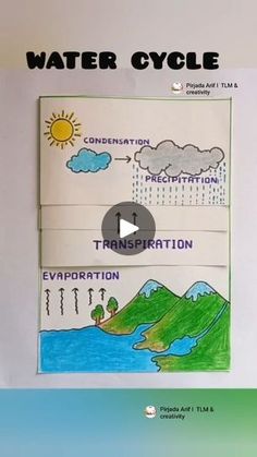 Tlm For Social Studies, Science Project On Chart Paper, Water Cycle Working Model, Watercycle Kids Project, Water Cycle Drawing Art Projects, Water Cycle Project Kids, Social Science Activities, Water Cycle Model Projects, The Water Cycle Project