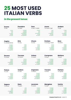 Most used Italian verbs Verb Conjugation