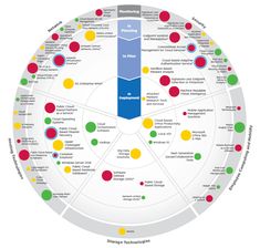 a circular diagram with different colored dots on the center and one blue column in the middle