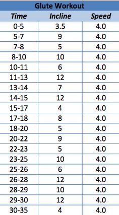 a table that shows the time and speed of an incline in a race, with different times