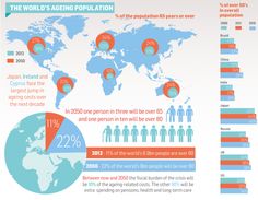 the world's ageing population is growing faster than any other country in the world