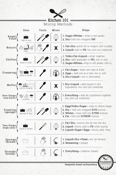 the instructions for cooking with kitchen utensils on a white paper sheet that is in black and white