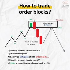 a diagram showing how to trade order blocks in forex and mth options on the trading chart