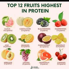 Hormone Foods, High Protein Fruit, Healthy Food Chart, Protein Rich Foods, Food Charts, Healthy Food Motivation, Healthy Lifestyle Food, Healing Food