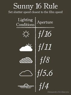 the weather chart for sunny 16 rules, with an image of sun and clouds on it