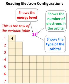 the number of protons in an orbital is shown on the diagram below, which shows the