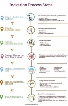 an info sheet with the steps to innovation process in different stages, including how to use it