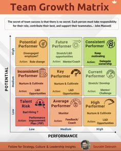 a poster with the words team growth matrix on it