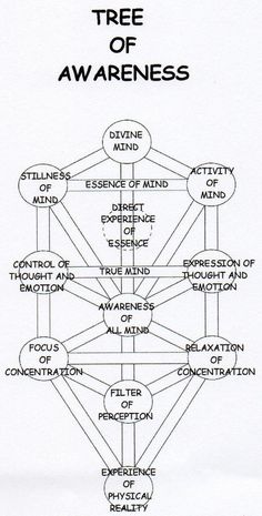 the tree of awareness is shown in black and white, as well as other words