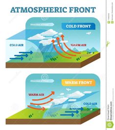 two different types of water and air in the same direction, one is cold or warm