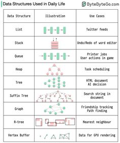 the data structures used in daily life are shown on this table, with different types of data