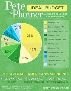 the pie chart shows that people are spending their time